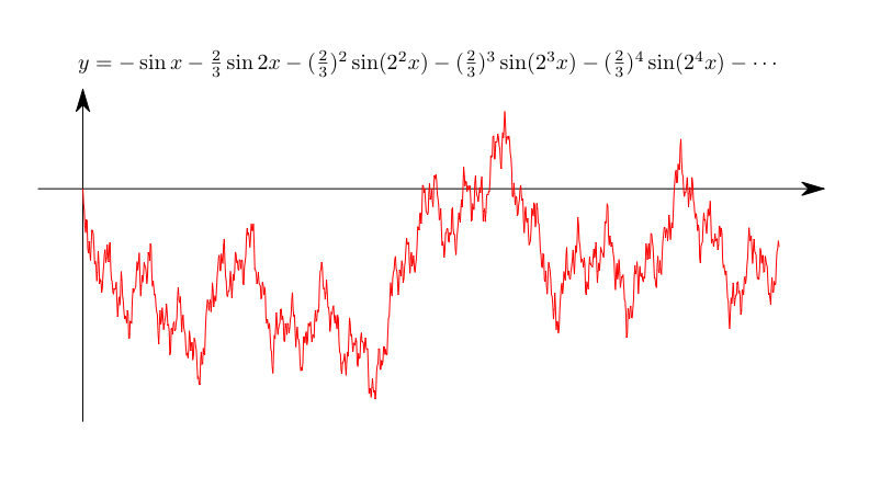 graph of a
  weierstrass function