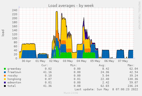 Stacked load average graph