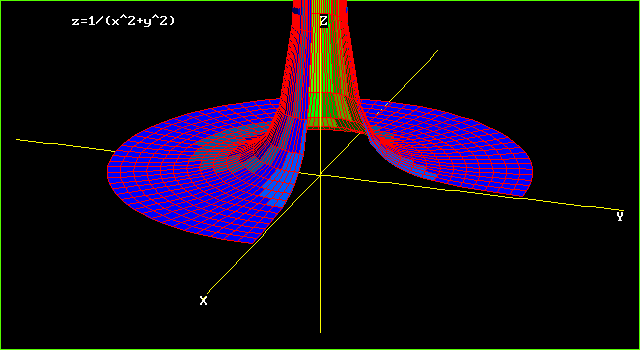 Graphs Of Surfaces Z F X Y Contour Curves Continuity And Limits