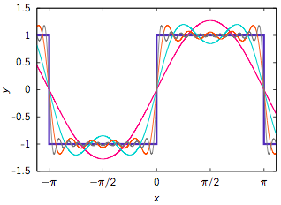 Fourier decompositions of a square wave